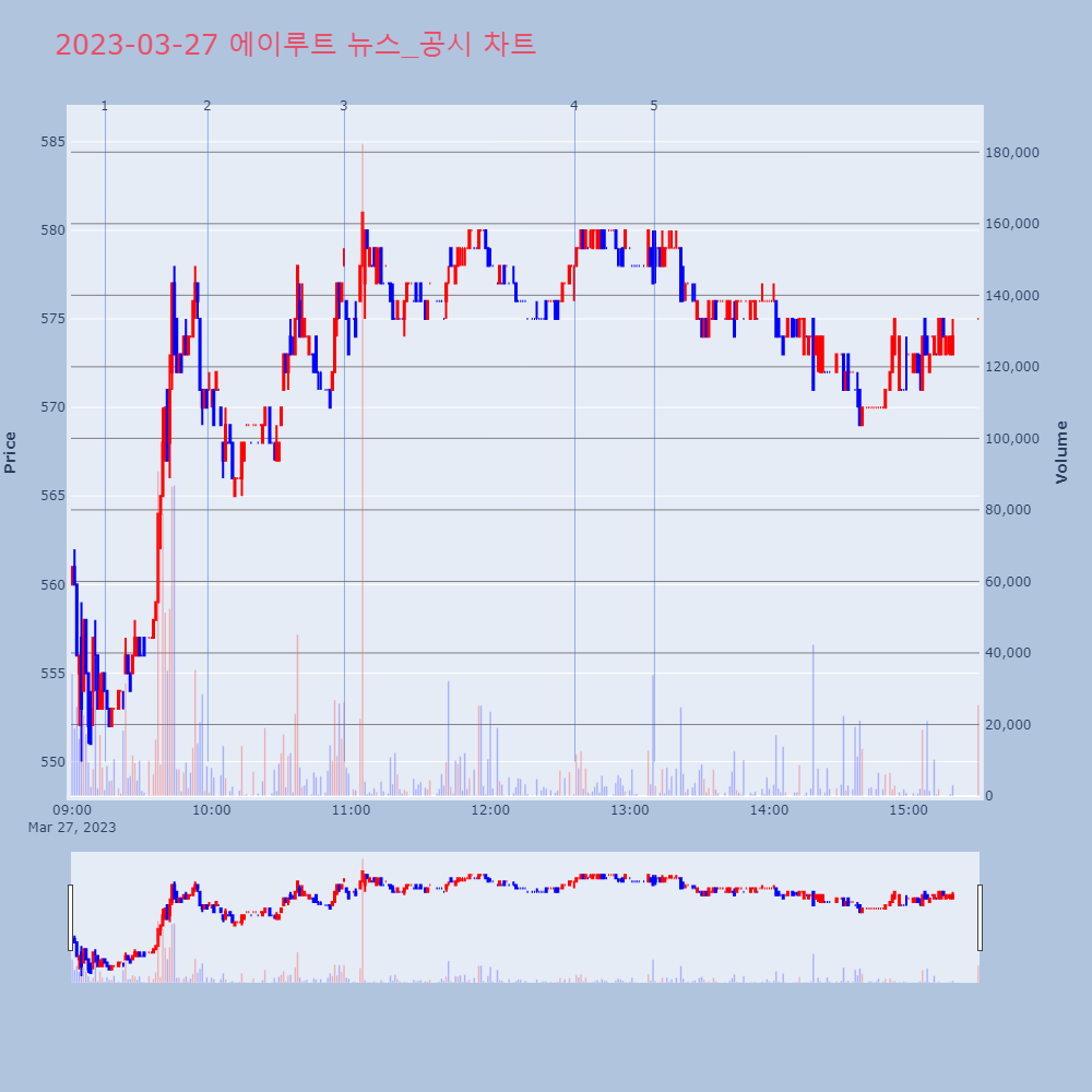 에이루트_뉴스공시차트