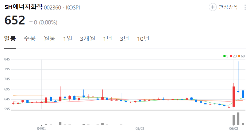 SH에너지화학-주가-일봉