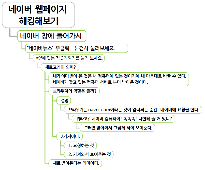 네이버 웹페이지 해킹해보기 마인드맵으로 표현한 것