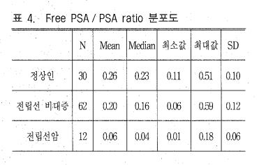 Free PSA 수치와 임상적 의의