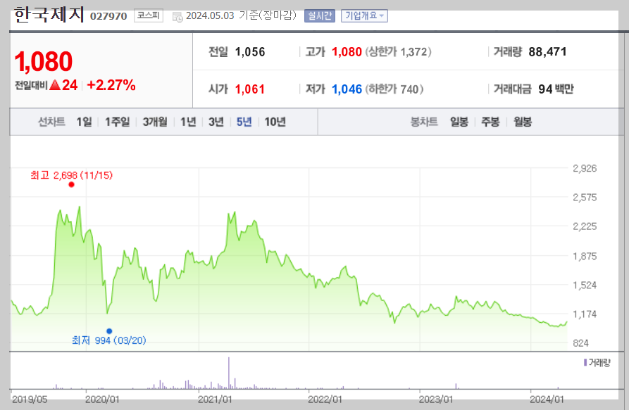 한국제지 5년 차트