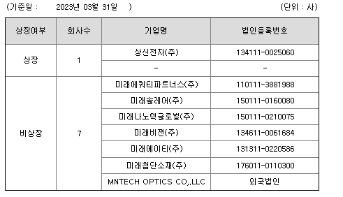 상신전자 계열사 현황