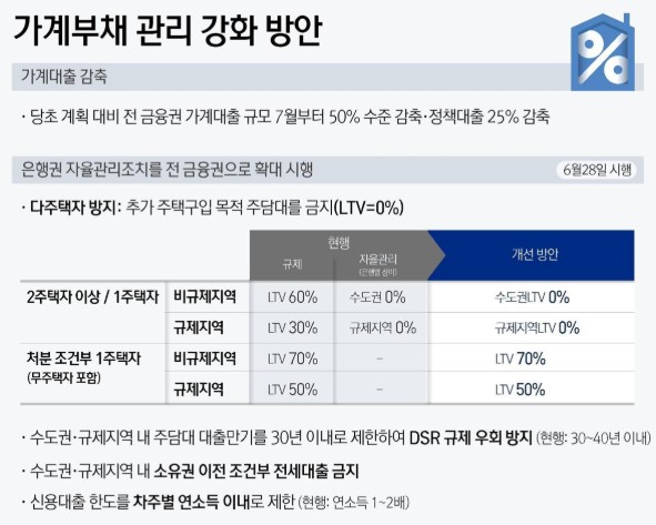 대출규제 가계부채 관리 강화 방안