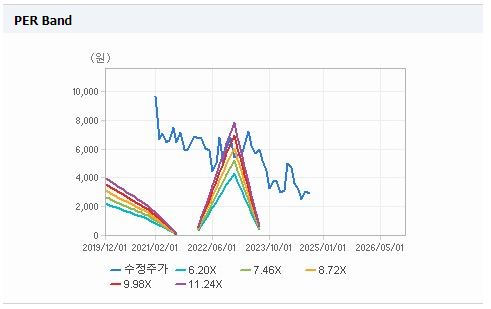 유일에너테크 PER
