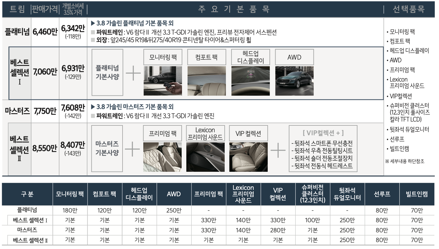 2022 K9 사전계약 가격(3.3 가솔린 터보)