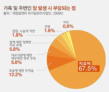 고액암과 소액암의 차이