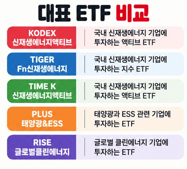 KODEX, TIGER, TIME, PLUS, RISE 신재생에너지 ETF를 국내형과 글로벌형으로 구분한 카드