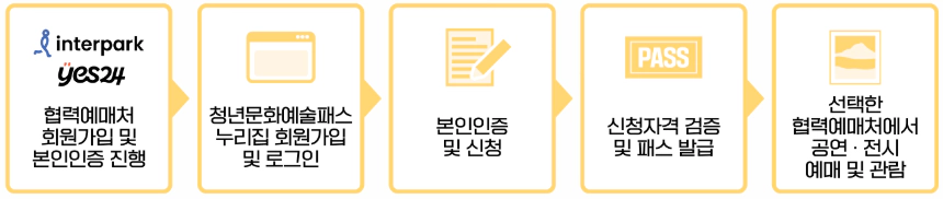 청년문화예술패스 사용방법