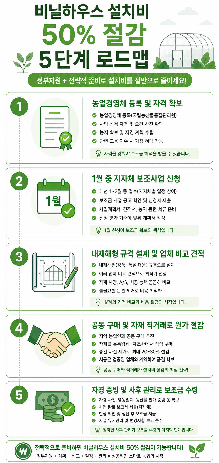 인포그래픽 비닐하우스 설치비용 50%절감 방법