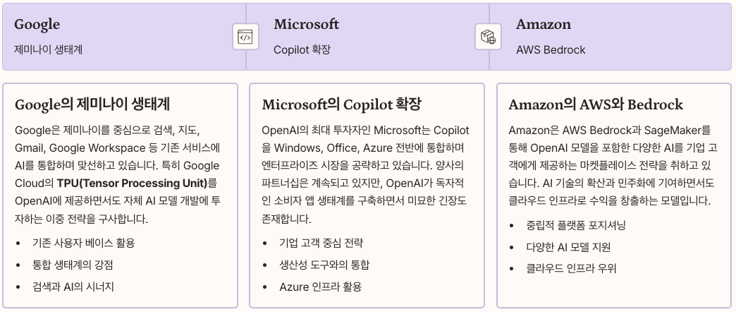 OpenAI와 경쟁사 대응과 시장 영향 정리