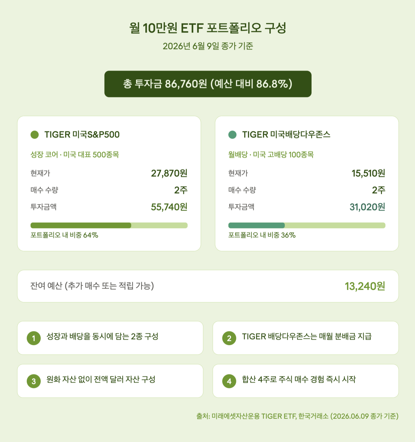 월 10만원 ETF 포트폴리오 구성