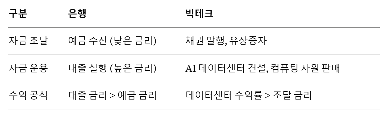 빅테크 똑같은 구조