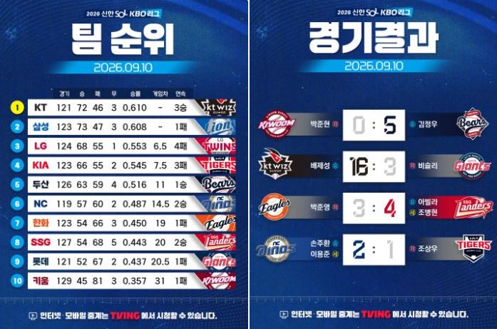 KBO 9월10일 팀순위, 경기결과 사진출처 KBO 인스타그램