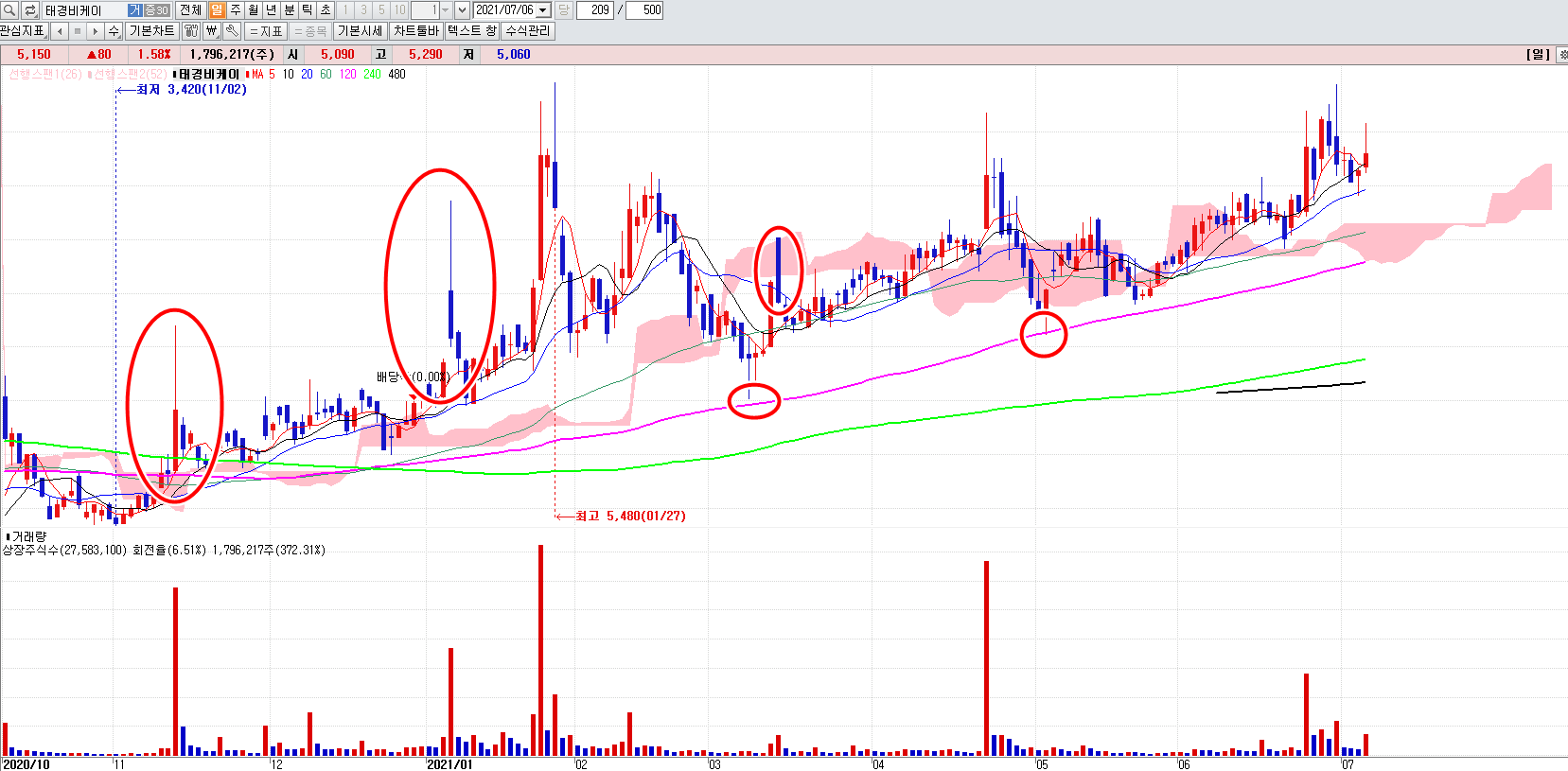 태경비케이일봉차트