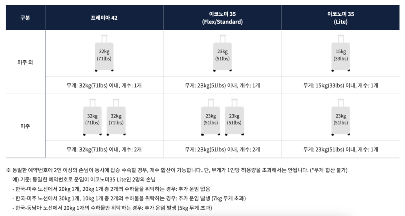 에어프레미아 수하물(수화물) 규정 총정리(기내 수하물, 무료 위탁 수하물, 유모차, 골프백, 스키/스노우보드, 악기, 기내반입)