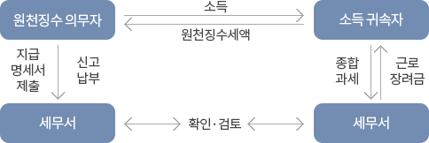 개인지방소득세 신고 흐름 이해하기