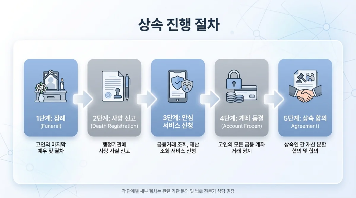 장례부터 사망신고, 안심상속 신청, 계좌 동결, 상속 협의까지의 과정을 알기 쉽게 정리한 단계별 순서도