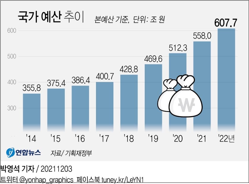 2022년도 예산안