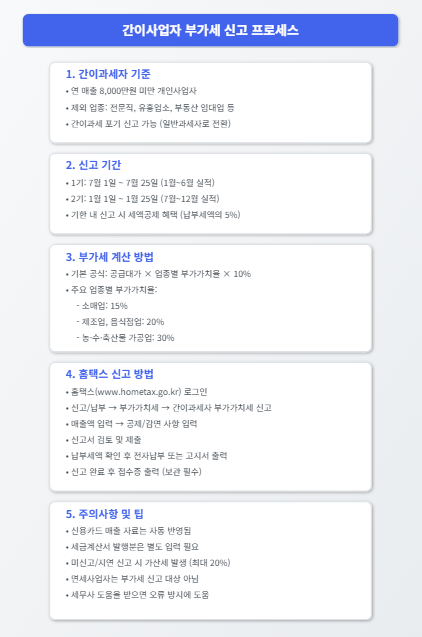 간이사업자 부가세 신고 상세 설명