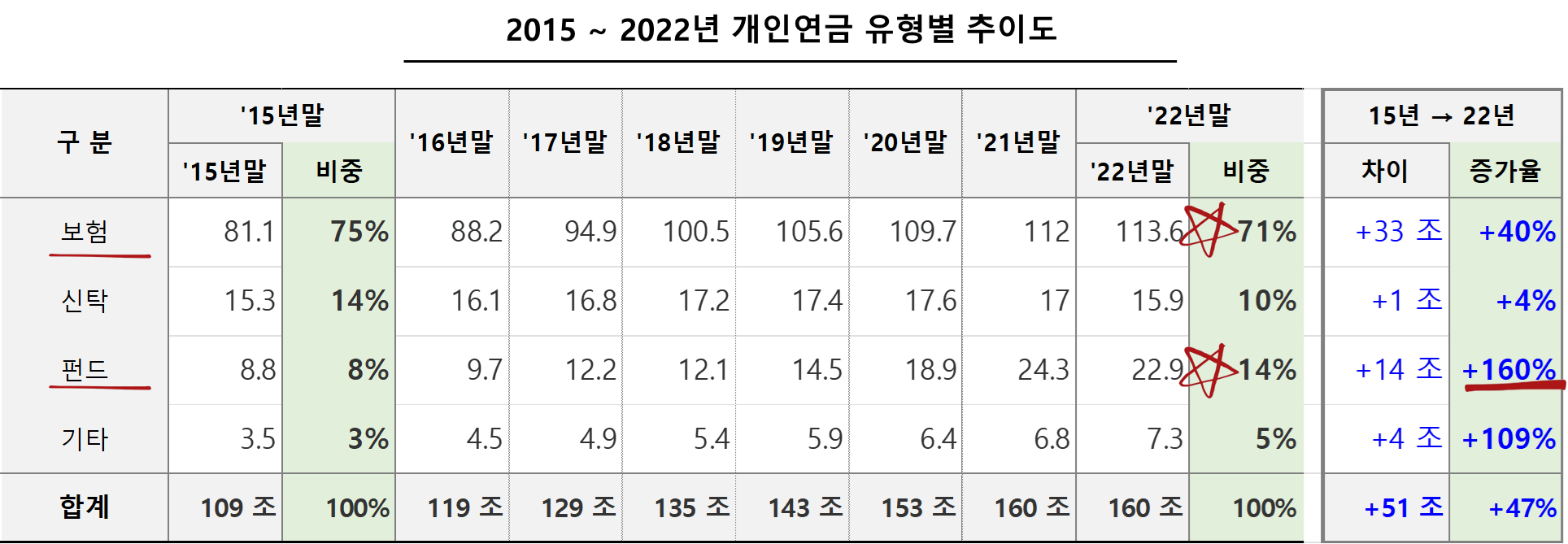 2015 ~ 2022년 개인연금 유형별 추이도