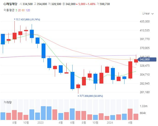 가정간편식HMR관련주대장주수혜주TOP5_CJ제일제당