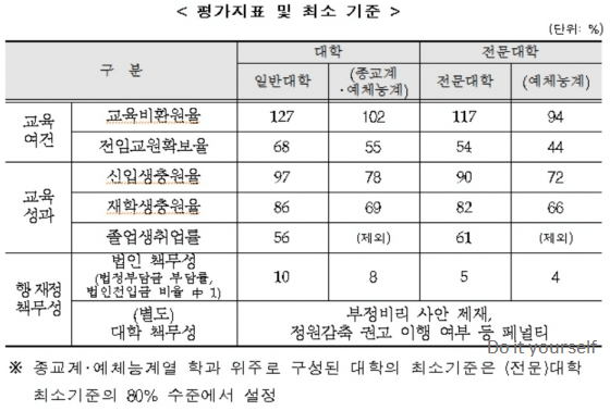 대학-평가지표