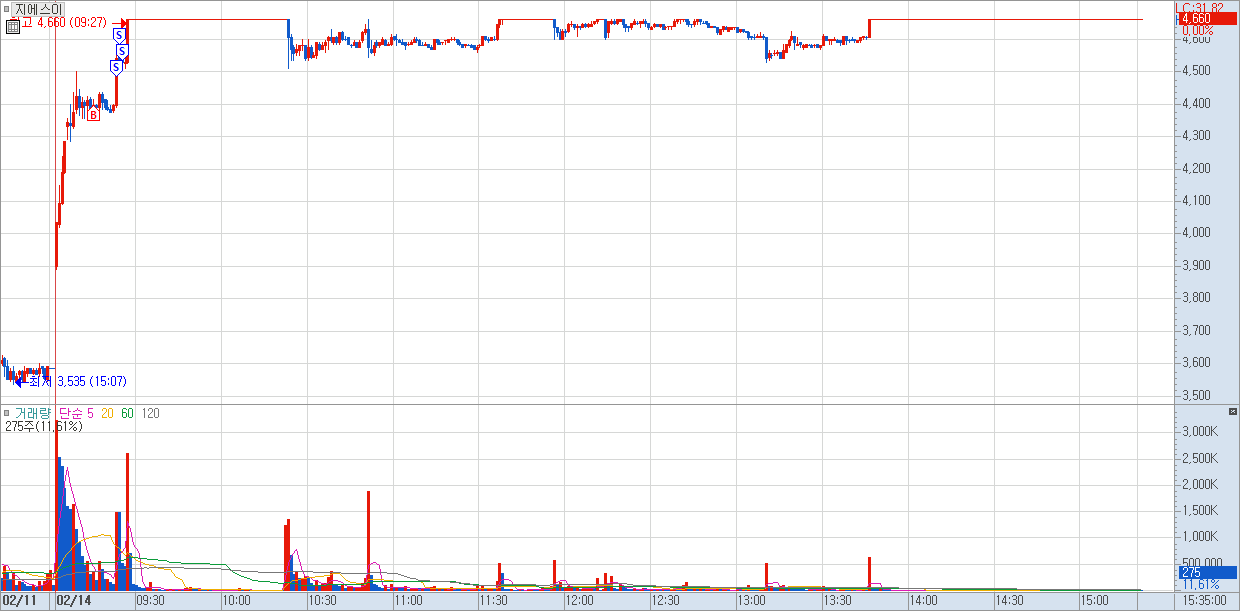 2월 15일 매매 사례 1)