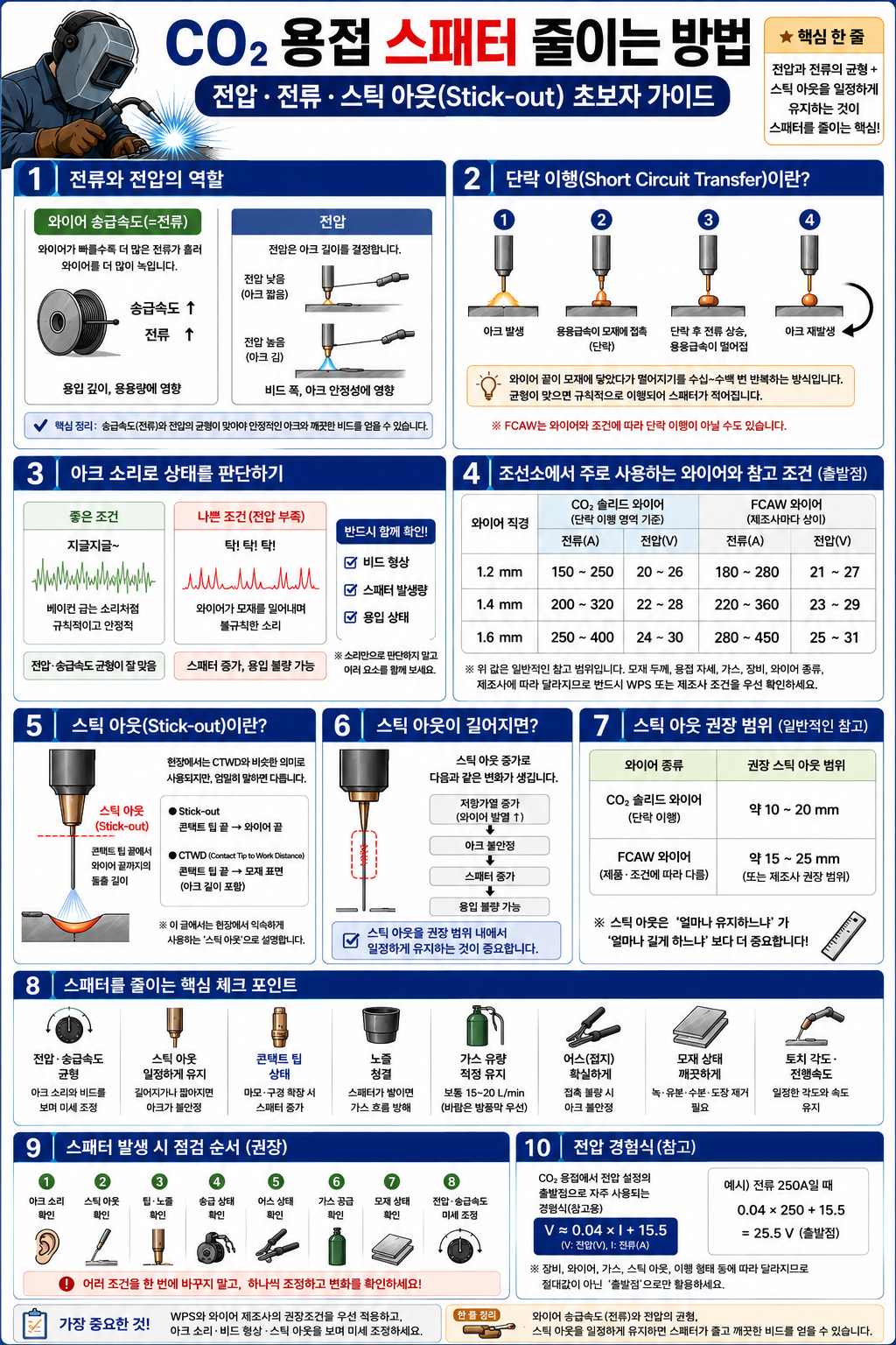 CO₂ 용접 스패터 줄이기
