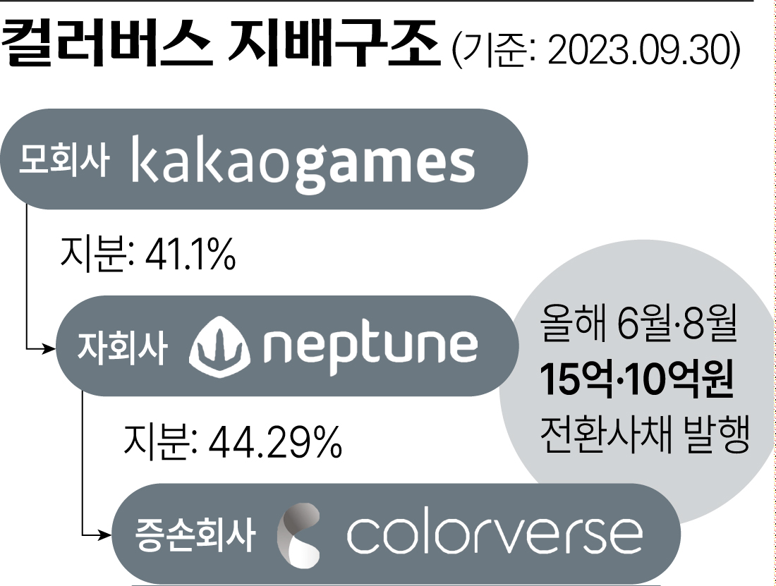 컬러버스 지배 구조