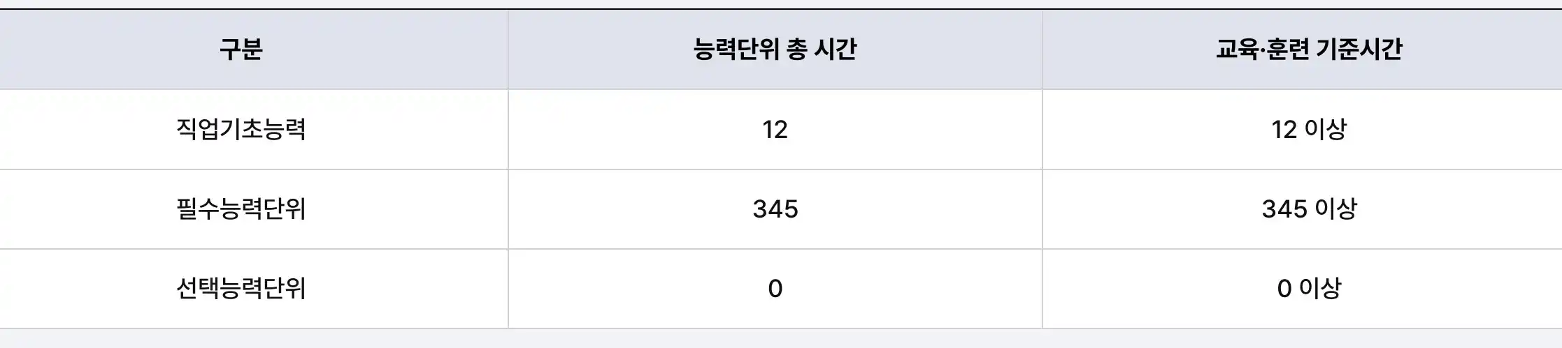 교육훈련시간