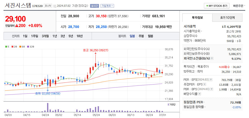 서진시스템 일봉차트