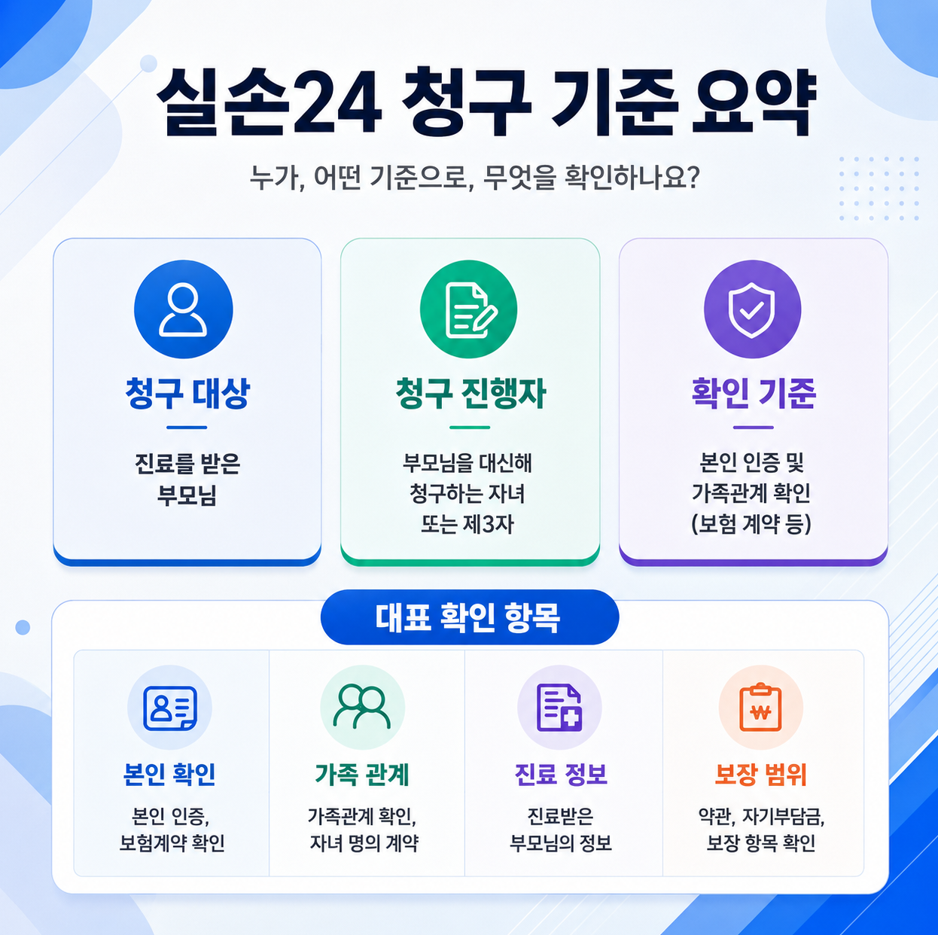 실손24 청구 대상자와 청구 진행자, 확인 기준을 요약한 1대1 인포그래픽