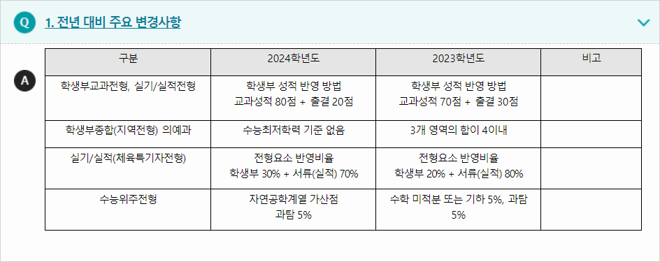 2024학년도 계명대학교 전형평가기준 전년 대비 주요 변경사항