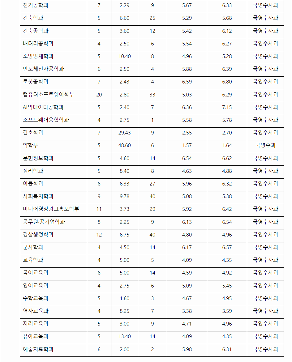 2023학년도 대구가톨릭대학교 학생부종합전형 전형 결과