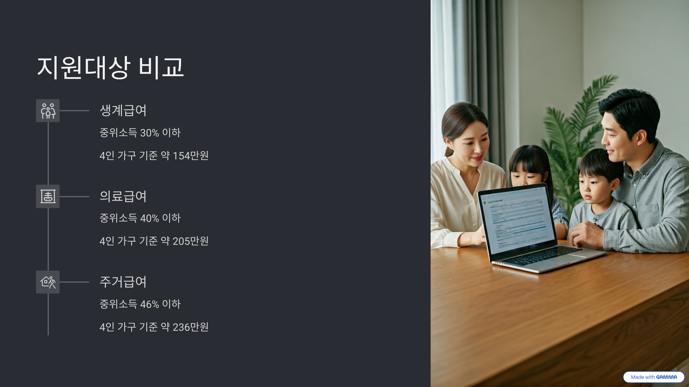 국민기초생활보장 급여 모의계산