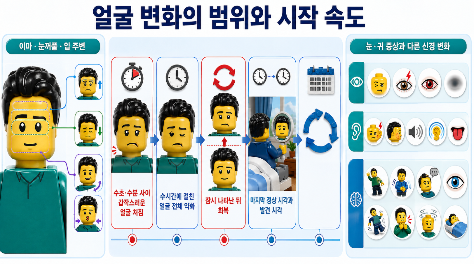 얼굴 변화 부위와 갑작스러운 발생·수시간 진행·동반 눈·귀·신경 증상 기록