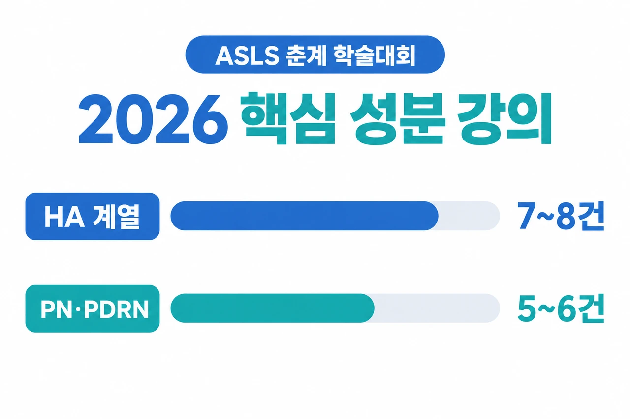 ASLS chart shows HA 계열 강의 7~8건 and PN·PDRN 관련 강의 5~6건 for 피부 유형별 스킨부스터 성분 용량 2026.