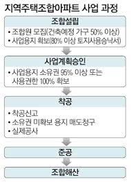 지역주택조합ㅣ탈퇴 및 환불 리스크 대응책