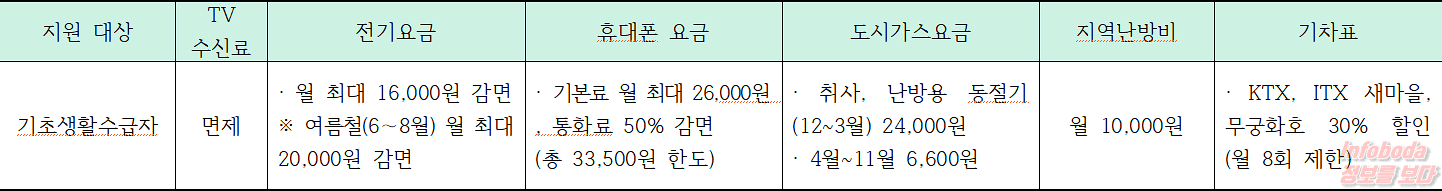 기초생활 수급자 요금 감면 6가지 혜택