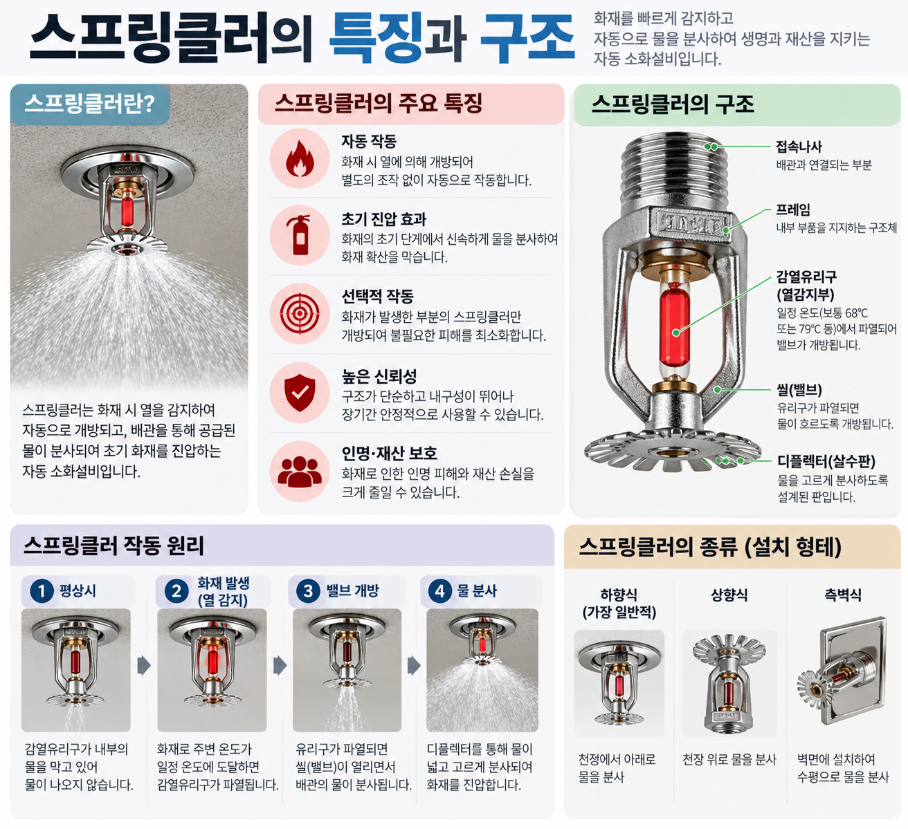 스프링클러의 특징과 구조