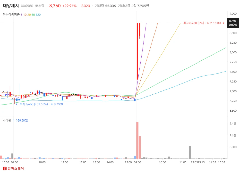 2024년 4월 9일 상한가 분석: 대양제지 5분봉차트