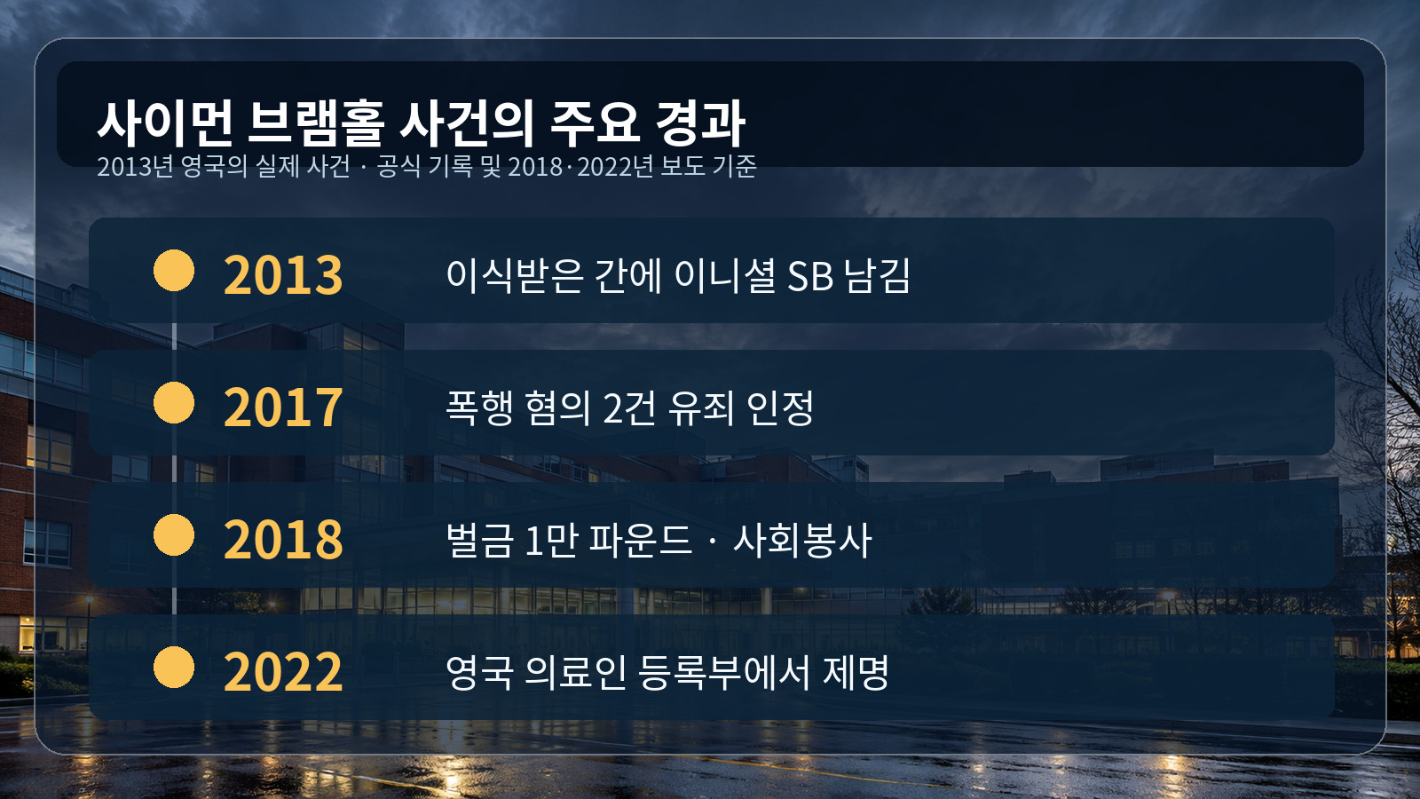 병원 외관을 배경으로 2013년 이니셜 표시, 2017년 유죄 인정, 2018년 형사처벌, 2022년 제명을 정리한 발표자료형 연표