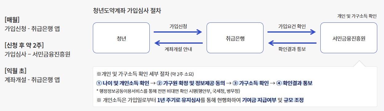 청년도약계좌 가입심사 절차