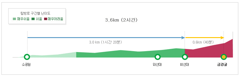 설악산 등산코스