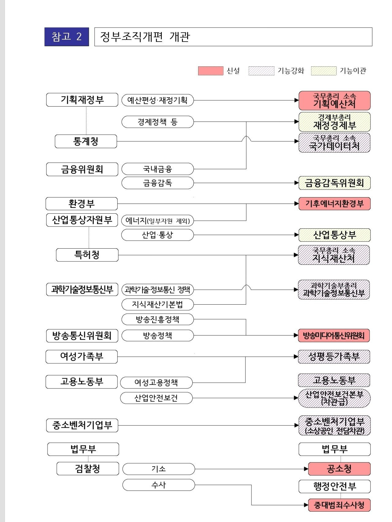 정부조직개편안
