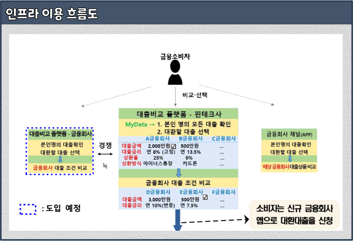 대환대출-인프라