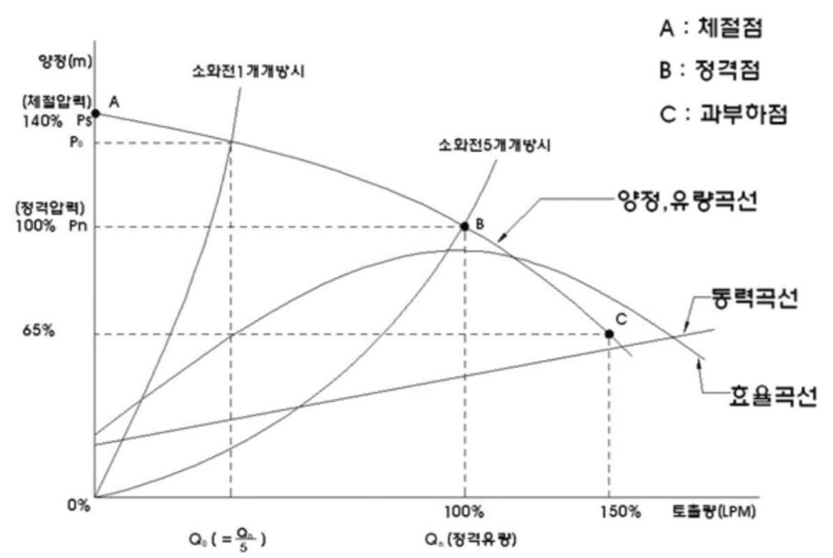 원심펌프의 특성곡선
