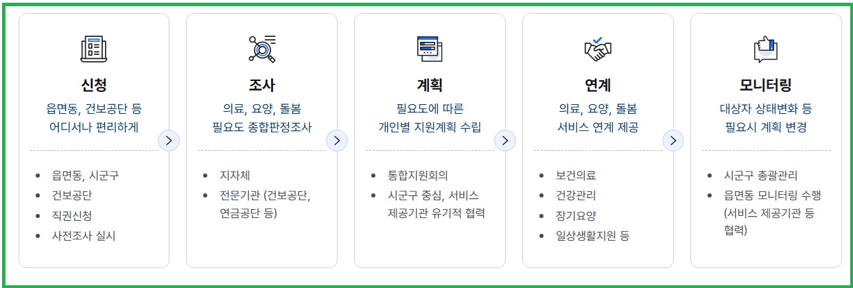 통합돌봄3