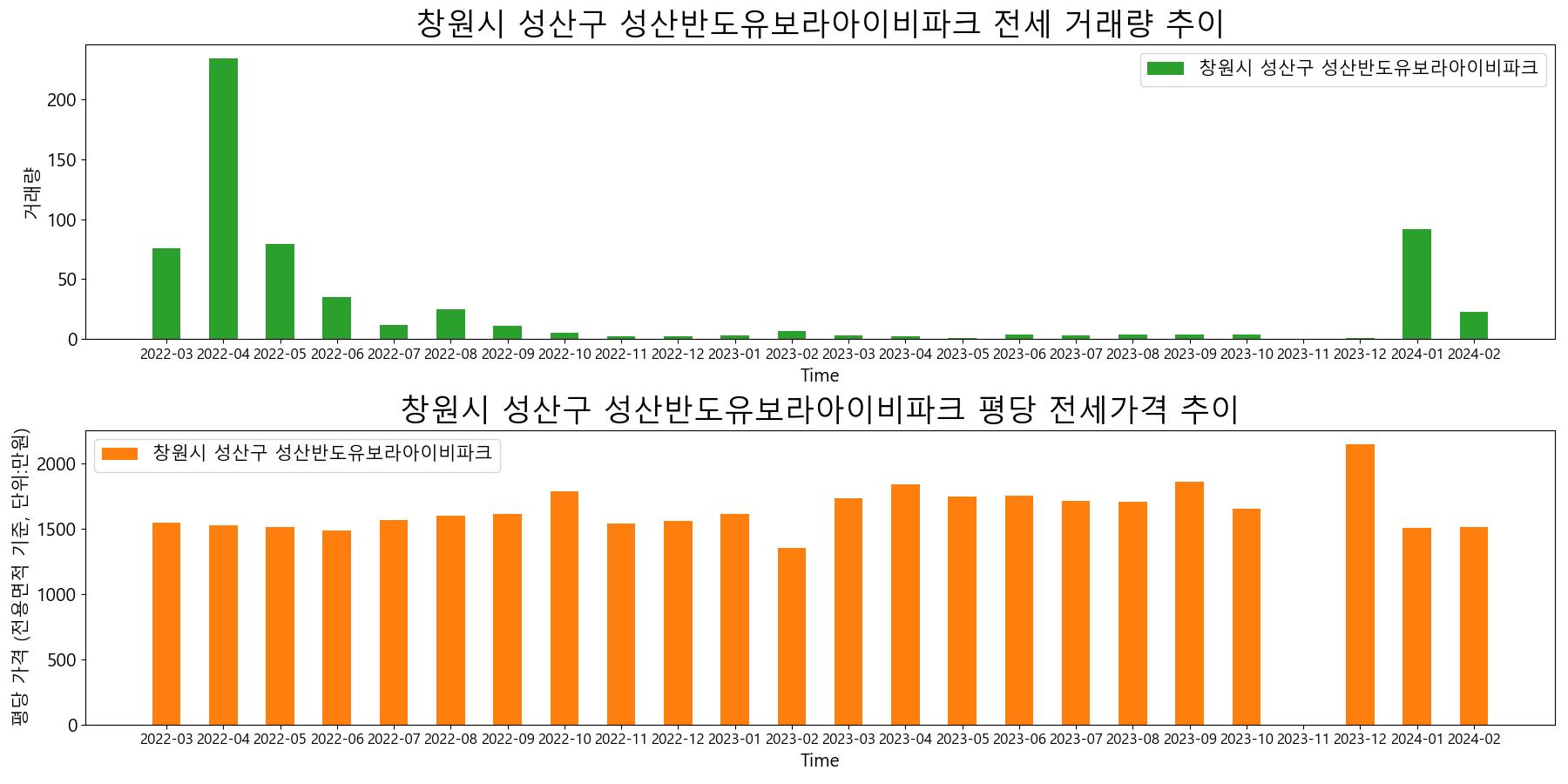 창원시-성산구-성산반도유보라아이비파크-전세-거래량-및-전세가격-변동-추이