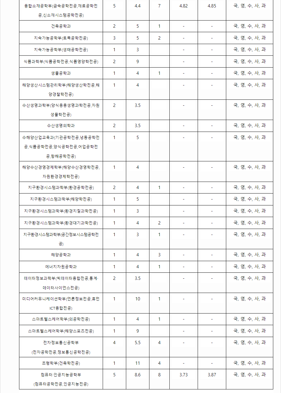 2023학년도 부경대학교 학생부종합전형 전형 결과